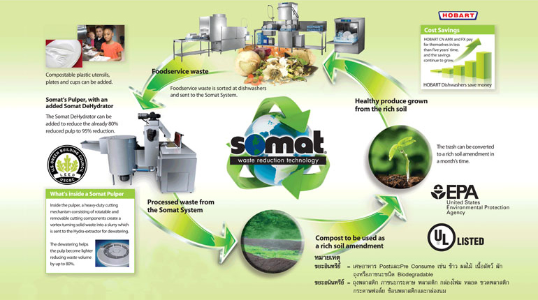 SOMAT เทคโนโลยีการจัดการขยะอาหารอย่างยั่งยืน