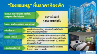 โรงแรมหรูเปิดศึกดัมพ์ราคา ชิงเม็ดเงิน ‘ไทยเที่ยวไทย’ 4 แสนล.